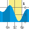 Trinidad Harbor tide chart for Wednesday, February 1, 2023