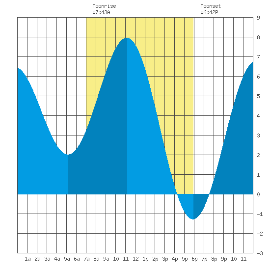 Trinidad Harbor tide chart for Monday, February 20, 2023