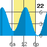 Trinidad Harbor tide chart for Wednesday, February 22, 2023