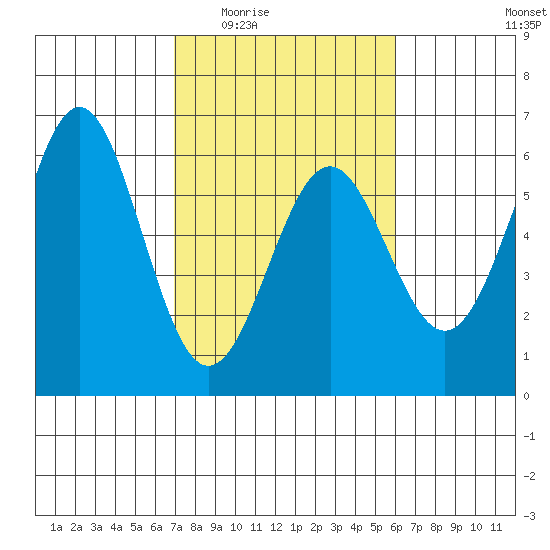 Trinidad Harbor tide chart for Friday, February 24, 2023