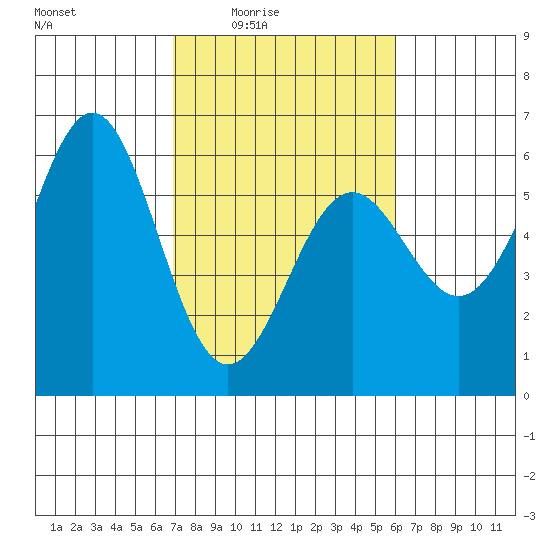 Trinidad Harbor tide chart for Saturday, February 25, 2023