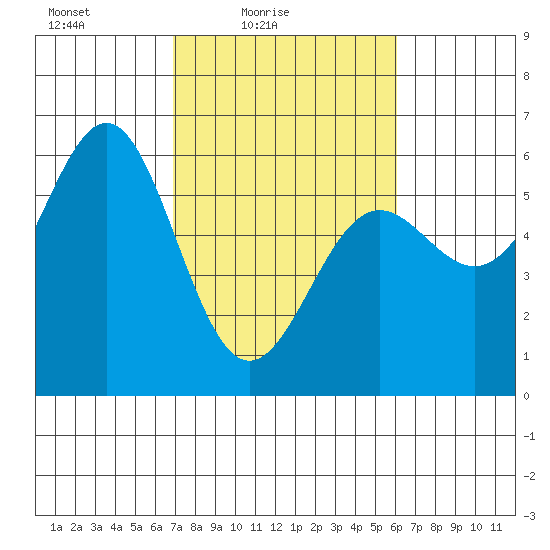 Trinidad Harbor tide chart for Sunday, February 26, 2023