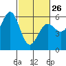 Trinidad Harbor tide chart for Sunday, February 26, 2023