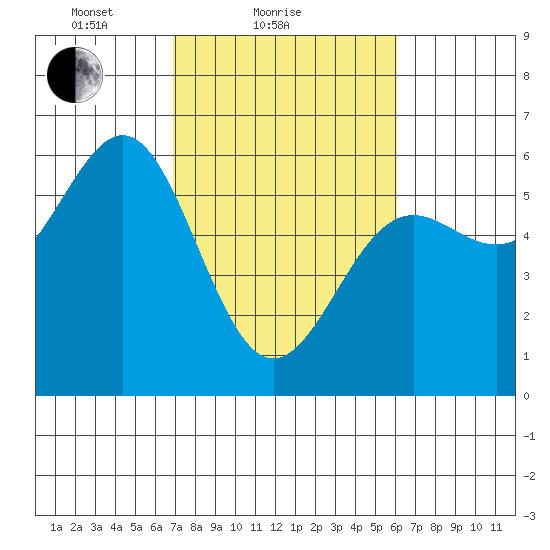 Trinidad Harbor tide chart for Monday, February 27, 2023
