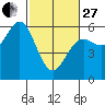 Trinidad Harbor tide chart for Monday, February 27, 2023