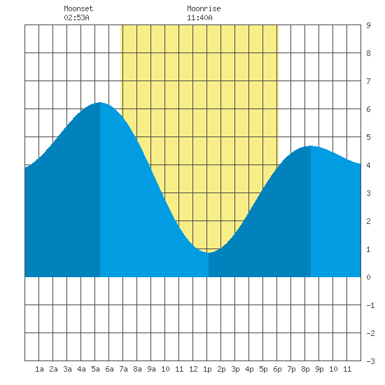 Trinidad Harbor tide chart for Tuesday, February 28, 2023