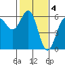 Trinidad Harbor tide chart for Saturday, February 4, 2023
