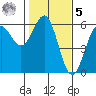 Trinidad Harbor tide chart for Sunday, February 5, 2023