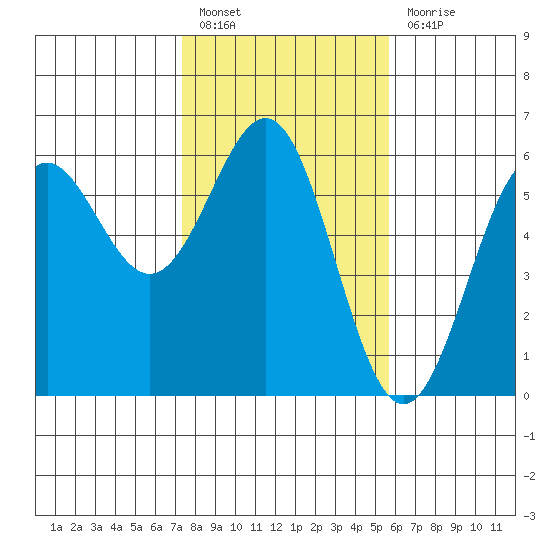 Trinidad Harbor tide chart for Monday, February 6, 2023