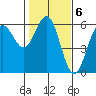 Trinidad Harbor tide chart for Monday, February 6, 2023
