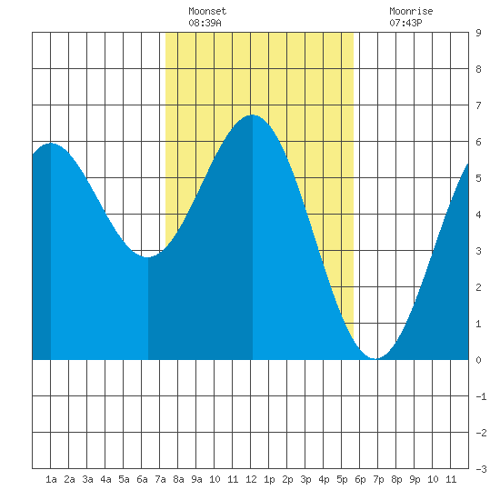 Trinidad Harbor tide chart for Tuesday, February 7, 2023