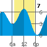 Trinidad Harbor tide chart for Tuesday, February 7, 2023