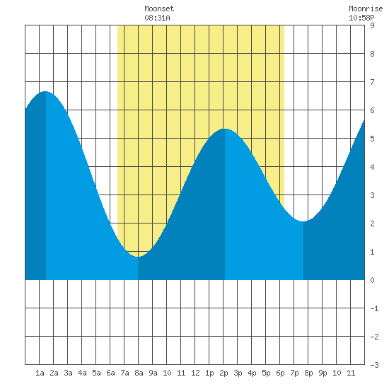 Trinidad Harbor tide chart for Saturday, March 11, 2023