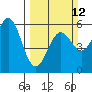 Trinidad Harbor tide chart for Sunday, March 12, 2023