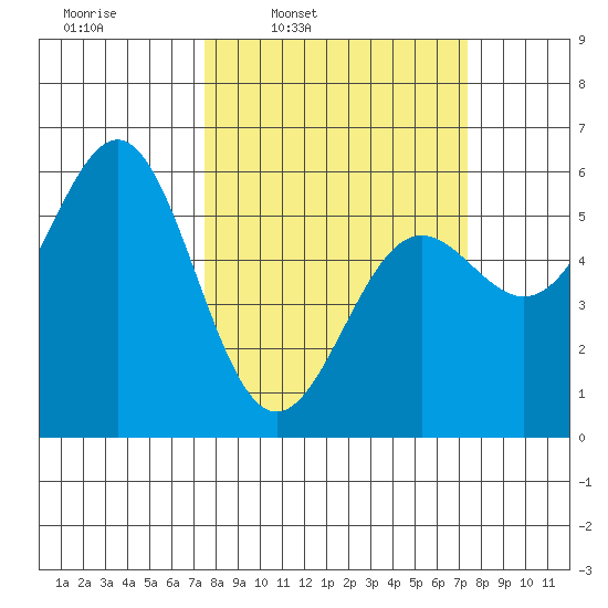 Trinidad Harbor tide chart for Monday, March 13, 2023