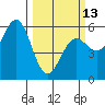 Trinidad Harbor tide chart for Monday, March 13, 2023