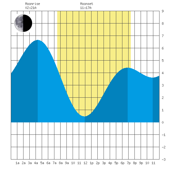 Trinidad Harbor tide chart for Tuesday, March 14, 2023