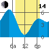 Trinidad Harbor tide chart for Tuesday, March 14, 2023