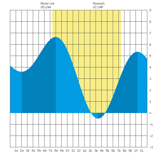 Trinidad Harbor tide chart for Friday, March 17, 2023