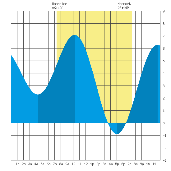 Trinidad Harbor tide chart for Sunday, March 19, 2023