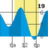 Trinidad Harbor tide chart for Sunday, March 19, 2023