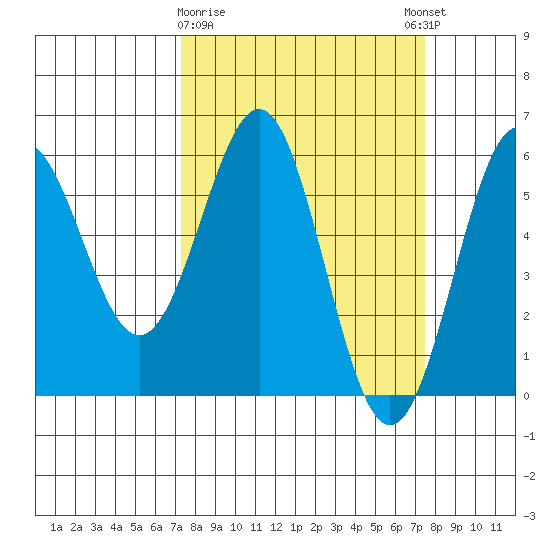 Trinidad Harbor tide chart for Monday, March 20, 2023