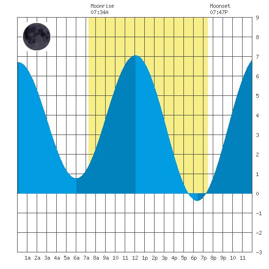 Trinidad Harbor tide chart for Tuesday, March 21, 2023