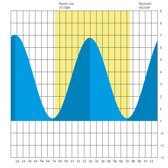 Trinidad Harbor tide chart for Wednesday, March 22, 2023