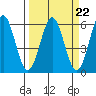 Trinidad Harbor tide chart for Wednesday, March 22, 2023