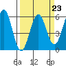 Trinidad Harbor tide chart for Thursday, March 23, 2023