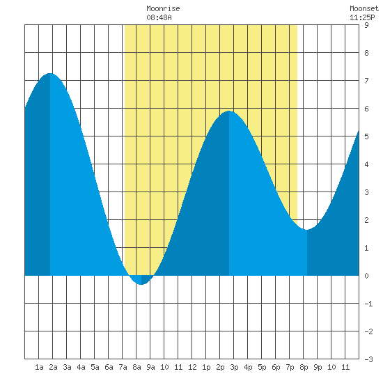 Trinidad Harbor tide chart for Friday, March 24, 2023