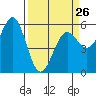 Trinidad Harbor tide chart for Sunday, March 26, 2023