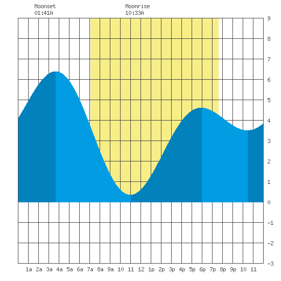 Trinidad Harbor tide chart for Monday, March 27, 2023