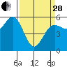Trinidad Harbor tide chart for Tuesday, March 28, 2023