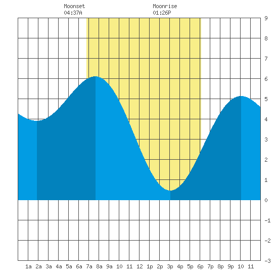 Trinidad Harbor tide chart for Thursday, March 2, 2023