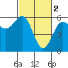 Trinidad Harbor tide chart for Thursday, March 2, 2023