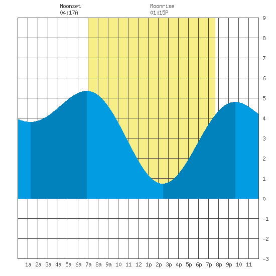 Trinidad Harbor tide chart for Thursday, March 30, 2023