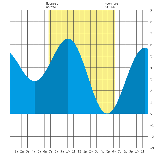 Trinidad Harbor tide chart for Sunday, March 5, 2023