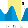 Trinidad Harbor tide chart for Sunday, March 5, 2023