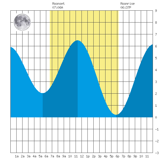 Trinidad Harbor tide chart for Tuesday, March 7, 2023