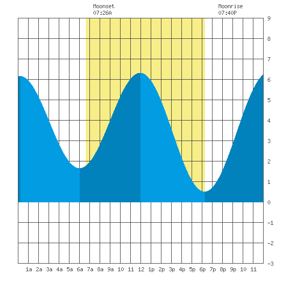 Trinidad Harbor tide chart for Wednesday, March 8, 2023