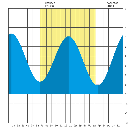 Trinidad Harbor tide chart for Thursday, March 9, 2023