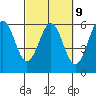Trinidad Harbor tide chart for Thursday, March 9, 2023