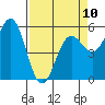 Trinidad Harbor tide chart for Monday, April 10, 2023