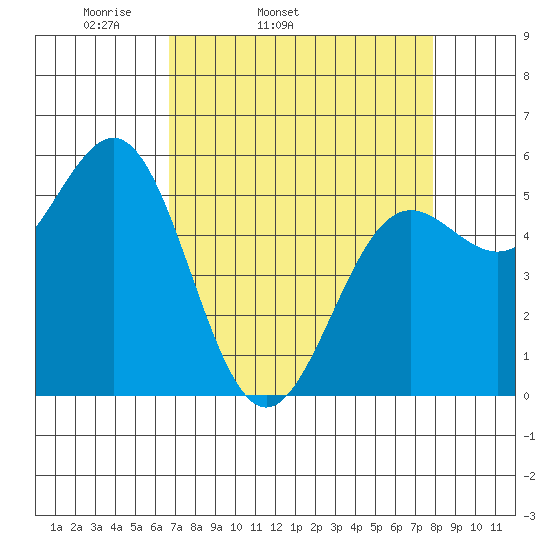 Trinidad Harbor tide chart for Wednesday, April 12, 2023