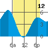 Trinidad Harbor tide chart for Wednesday, April 12, 2023