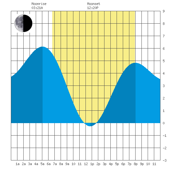 Trinidad Harbor tide chart for Thursday, April 13, 2023