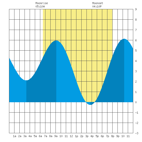 Trinidad Harbor tide chart for Sunday, April 16, 2023