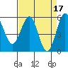 Trinidad Harbor tide chart for Monday, April 17, 2023