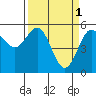 Trinidad Harbor tide chart for Saturday, April 1, 2023